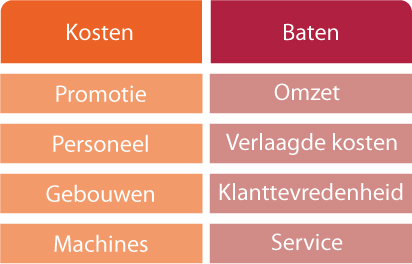 Kosten/Baten