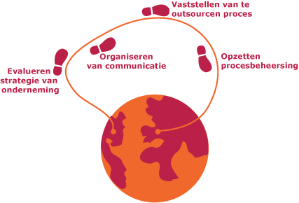 Global Sourcing