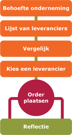 Leveranciersselectie