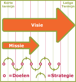Visie, missie, doelen en strategie
